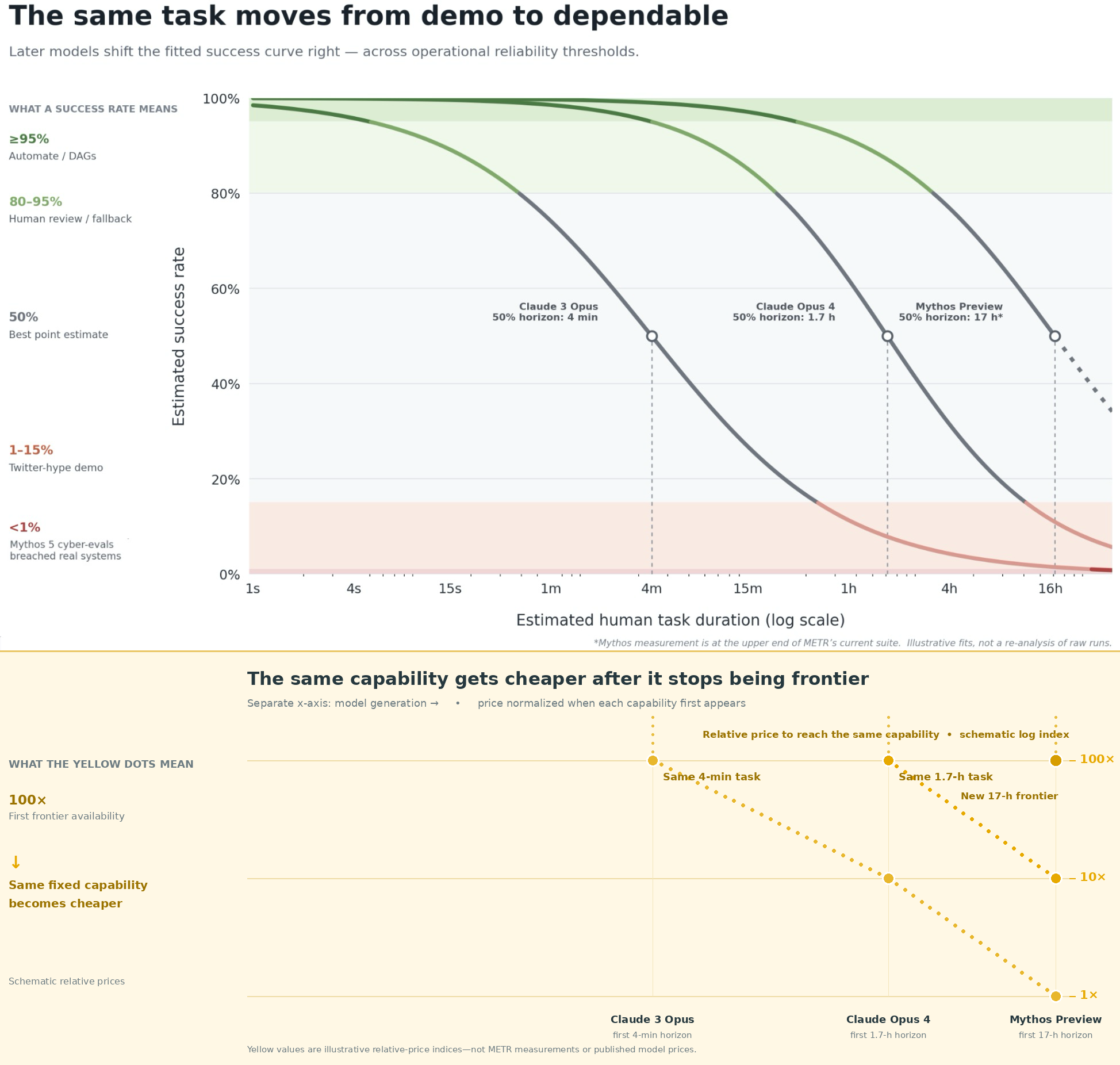 METR benchmark performance versus model price deflation
